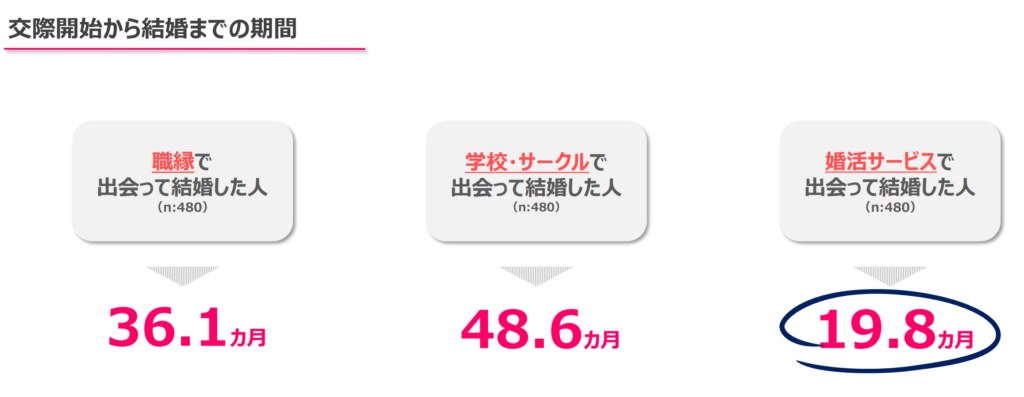 マッチングアプリを通じた結婚までの期間