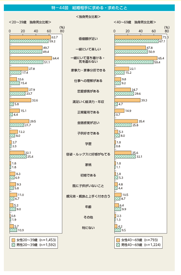 男女共同参画白書令和4年版第2節結婚と家族を取り巻く状況第44図